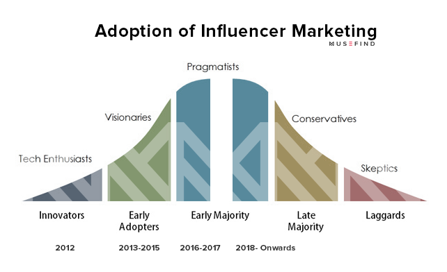 Future of Influencer marketing