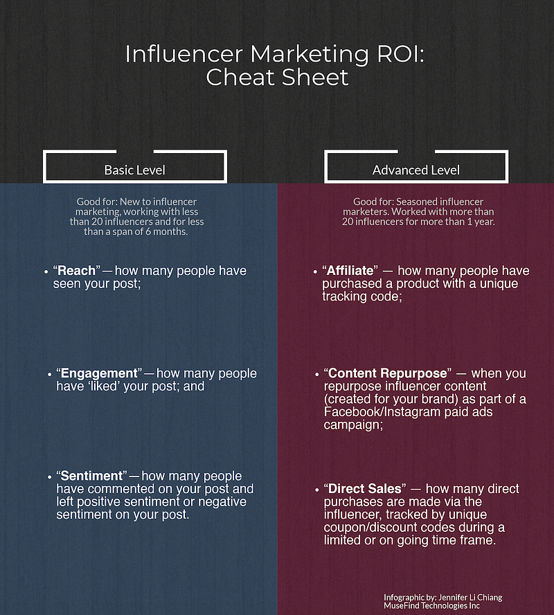 Influencer marketing ROI